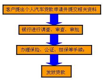 银行车抵押流程（银行车子抵押贷款流程）-第1张图片-祥安律法网