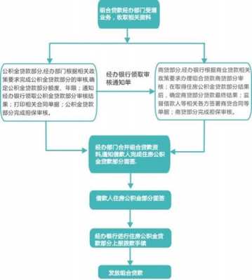 北京组合贷款办理流程（北京组合贷款办理流程及时间）-第3张图片-祥安律法网