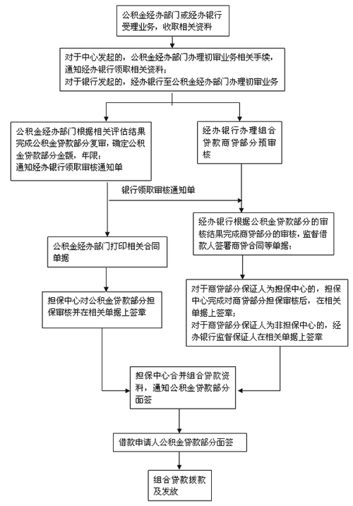 北京组合贷款办理流程（北京组合贷款办理流程及时间）-第1张图片-祥安律法网