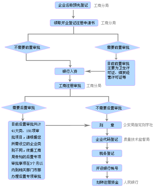 办理南京公司注册流程（办理南京公司注册流程及费用）-第2张图片-祥安律法网