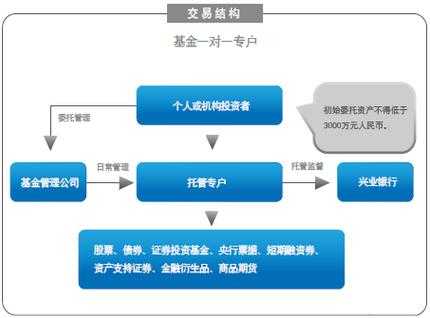 基金托管账号流程（基金托管业务流程）-第2张图片-祥安律法网