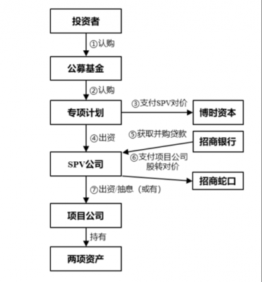 募前流程（募集资金流程）-第1张图片-祥安律法网