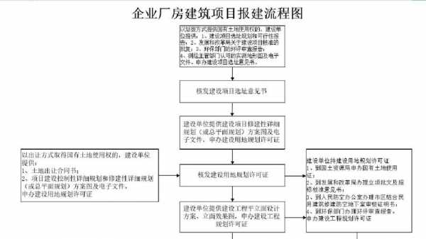 厂房建设流程指南（厂房建设手续办理流程）-第1张图片-祥安律法网