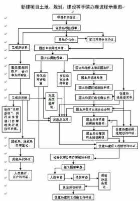 厂房建设流程指南（厂房建设手续办理流程）-第3张图片-祥安律法网