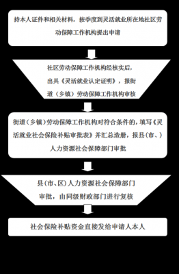 社保补贴缴纳流程（社保补贴怎么操作）-第3张图片-祥安律法网