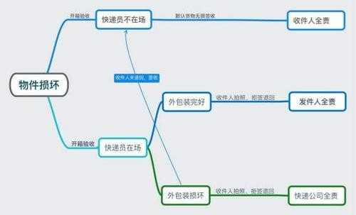 物流纠纷的流程（物流纠纷的流程是什么）-第1张图片-祥安律法网