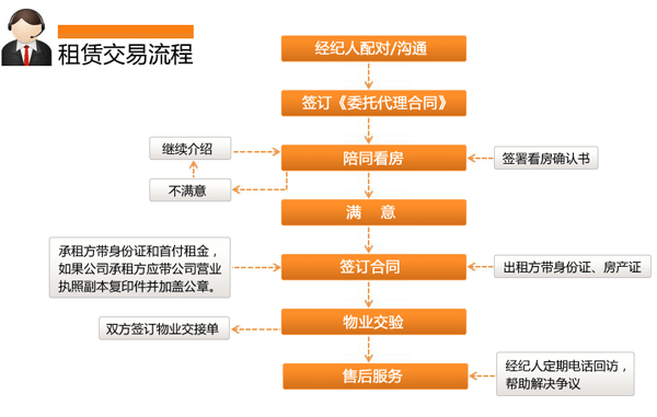 出去外面租房流程（去外面租房子需要注意什么）-第3张图片-祥安律法网