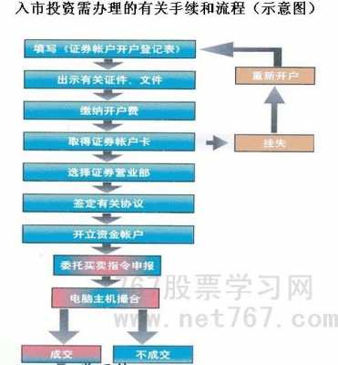 股权投资开户流程（股权投资开户流程是什么）-第3张图片-祥安律法网