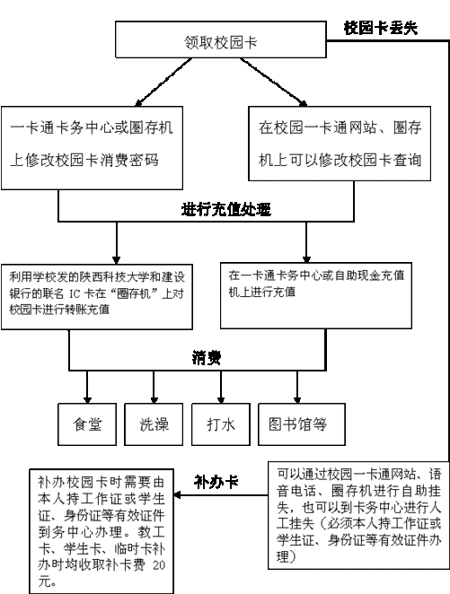 学校开卡流程（学校开卡流程怎么写）-第2张图片-祥安律法网