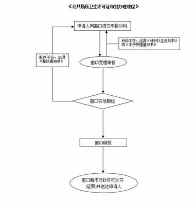 卫生证办理流程（卫生证办理条件）-第3张图片-祥安律法网