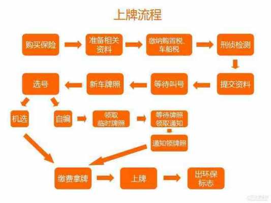 新车上户流程（新车上户流程及资料）-第1张图片-祥安律法网