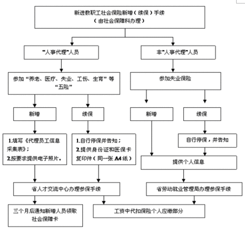 新入社保流程时间（社保新入职人员办理流程）-第2张图片-祥安律法网