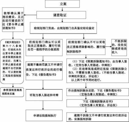 城管拆违流程（城管执法拆除违建程序）-第3张图片-祥安律法网