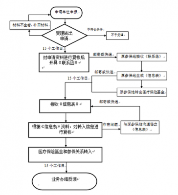 医疗转移流程（医疗如何转移）-第2张图片-祥安律法网