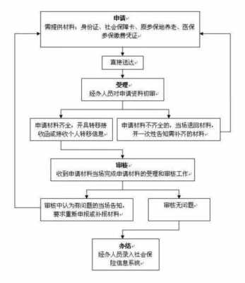 五险一金异地转移流程（五险一金异地转移流程图）-第1张图片-祥安律法网