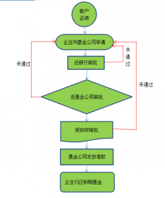 过桥贷款操作流程（过桥贷款操作流程是什么）-第2张图片-祥安律法网