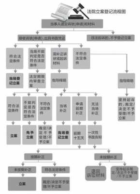 民事庭立案流程（民事庭立案流程规定）-第3张图片-祥安律法网