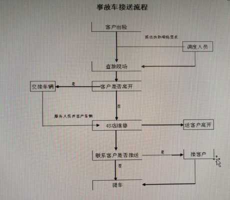 4s店事故接待流程（4s店事故接待挣钱吗）-第1张图片-祥安律法网