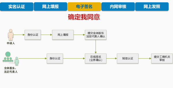 河南省公司注册流程（河南注册公司在哪个网站）-第1张图片-祥安律法网