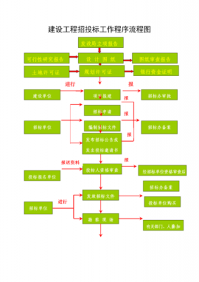 建筑招标流程（建筑招标流程介绍）-第3张图片-祥安律法网