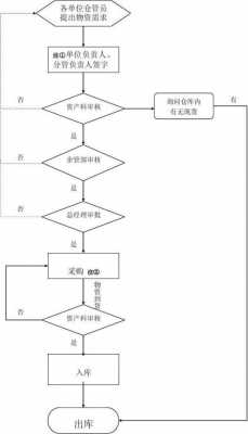 仓库查账流程ppt（仓库做账流程图）-第1张图片-祥安律法网