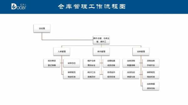 仓库查账流程ppt（仓库做账流程图）-第2张图片-祥安律法网