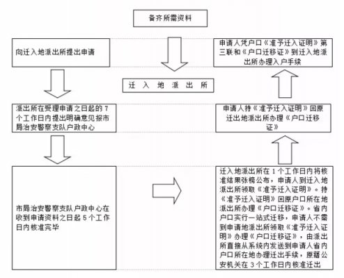 异地落户流程（异地办理落户怎么办）-第1张图片-祥安律法网