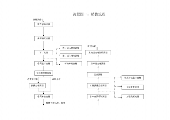 商贸公司销售流程（商贸公司销售流程表）-第1张图片-祥安律法网