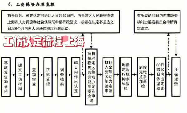 上海工伤鉴定流程（上海工伤鉴定流程及费用）-第1张图片-祥安律法网