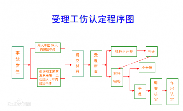 上海工伤鉴定流程（上海工伤鉴定流程及费用）-第2张图片-祥安律法网