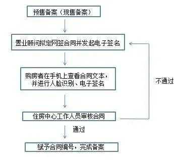 撤网签流程（撤销网签去哪里办）-第2张图片-祥安律法网