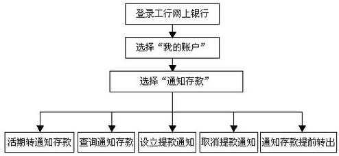 咨询存钱的流程（存钱的操作流程）-第1张图片-祥安律法网