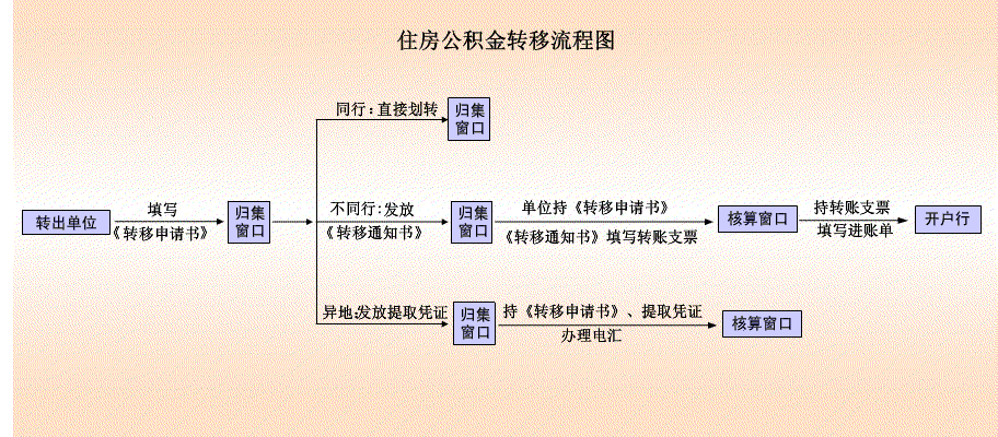 公积金公转商流程（住房公积金公转商什么意思）-第1张图片-祥安律法网