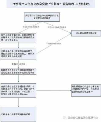 公积金公转商流程（住房公积金公转商什么意思）-第2张图片-祥安律法网