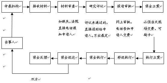 财产保全退费流程（财产保全退费流程怎么写）-第3张图片-祥安律法网