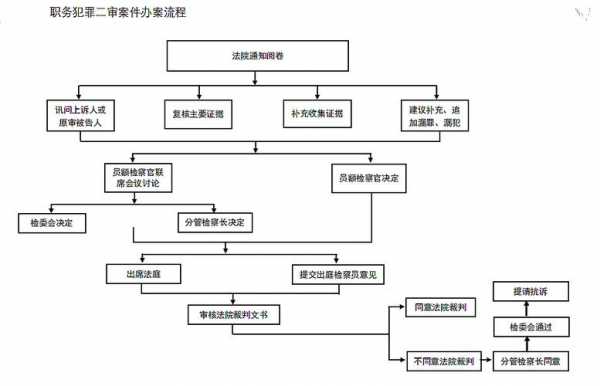 职务犯罪流程（职务犯罪办理程序）-第1张图片-祥安律法网