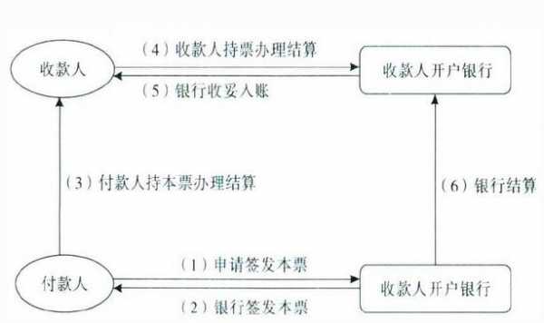 本票的业务流程（银行本票业务处理程序）-第3张图片-祥安律法网