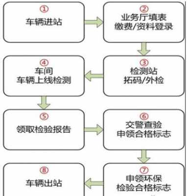 年审流程要多久（年审流程及所需材料）-第3张图片-祥安律法网