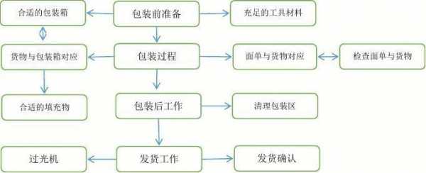 外包装流程（外包装的基本要求）-第2张图片-祥安律法网