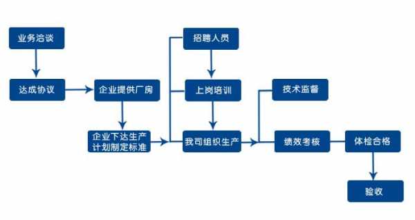 劳务外包具体流程（劳务外包是做什么的）-第3张图片-祥安律法网