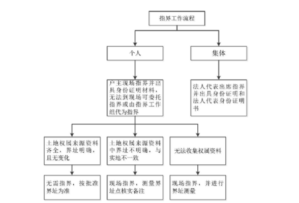 农村房屋登记流程（农村房屋登记做什么用）-第2张图片-祥安律法网