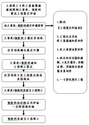 天津工伤办理流程（天津工伤申报材料）-第1张图片-祥安律法网