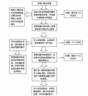 公积金贷款面签后流程（公积金贷款面签流程及注意事项）-第2张图片-祥安律法网