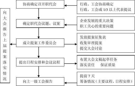 职代会流程管理（职代会 议程）-第3张图片-祥安律法网