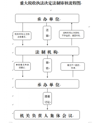 税务执法正规流程（税务执法程序）-第1张图片-祥安律法网