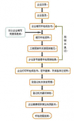 工商年检的办理流程（工商年检怎么办）-第1张图片-祥安律法网