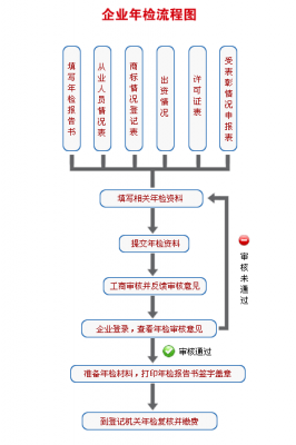 工商年检的办理流程（工商年检怎么办）-第2张图片-祥安律法网