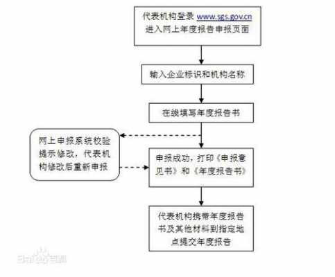 工商年检的办理流程（工商年检怎么办）-第3张图片-祥安律法网