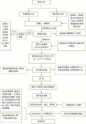 股东会召开流程（股东大会召开流程）-第3张图片-祥安律法网