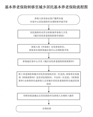 转移养老保险流程图（转移养老保险需要什么资料）-第2张图片-祥安律法网